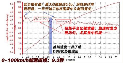 ͺ/ܶe(cu)yԇv1.4TSI+DSG ܇֮